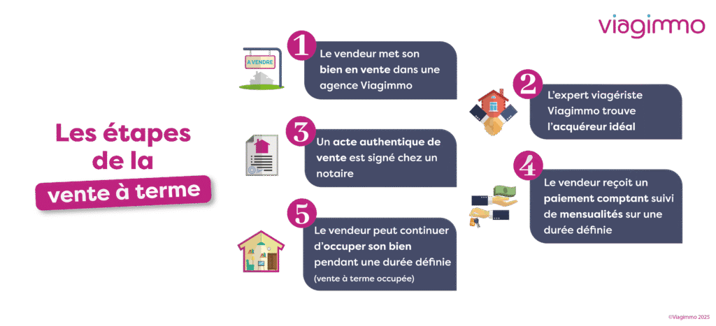 la vente à terme infographie étapes