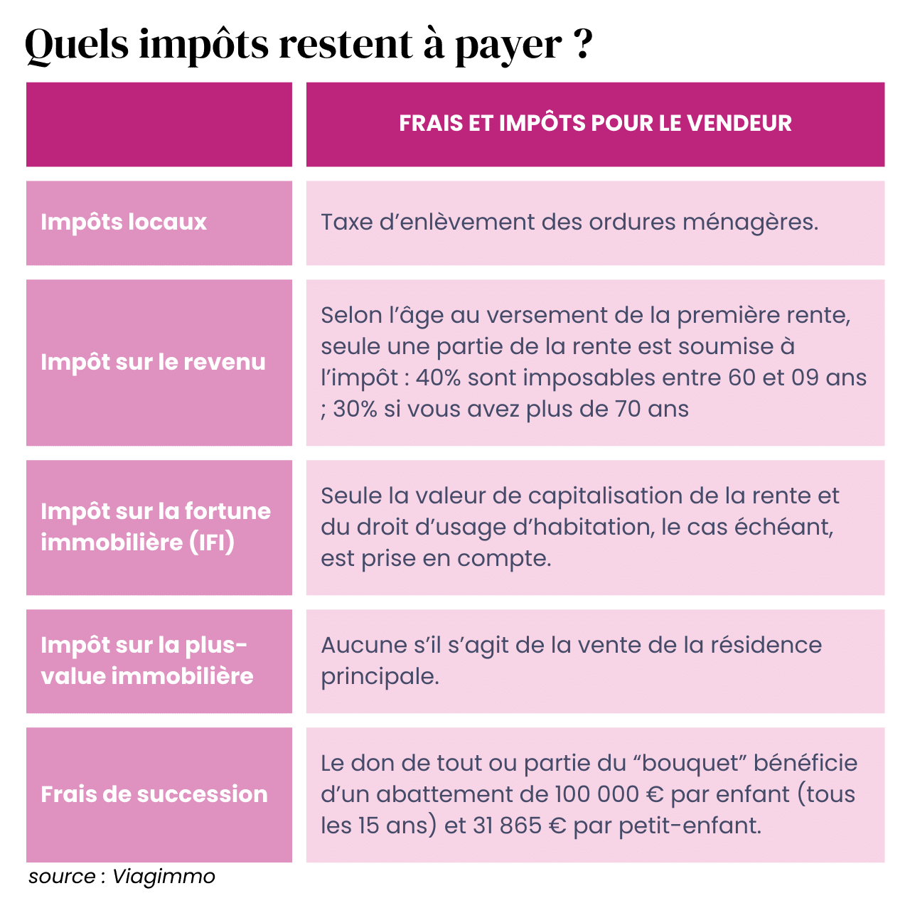 viager option infographie impôts